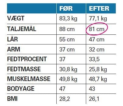 Annes vægttab efter træningscamp