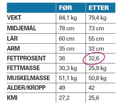 Mariannes vekttap etter lavkarbokuren