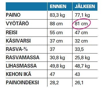 Annen mitat ennen treenibootcampia ja sen jälkeen.