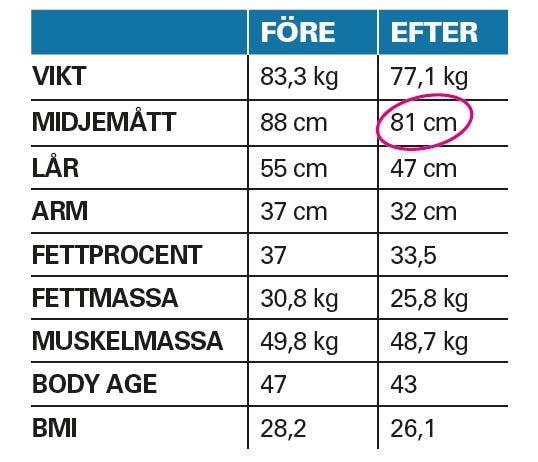 Annes viktnedgång efter träningsbootcamp