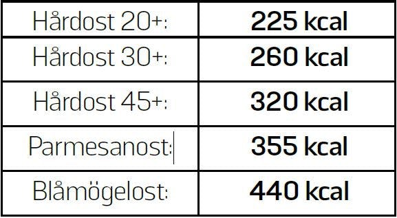 Ost – spara på kalorierna