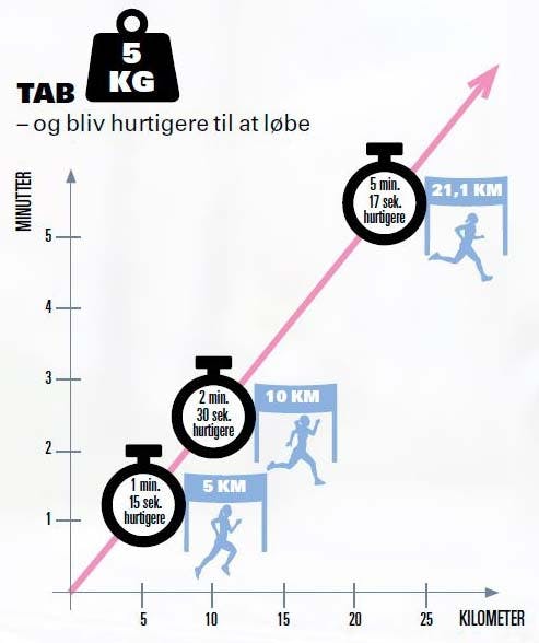 Tab 5 kilo og bliv hurtigere