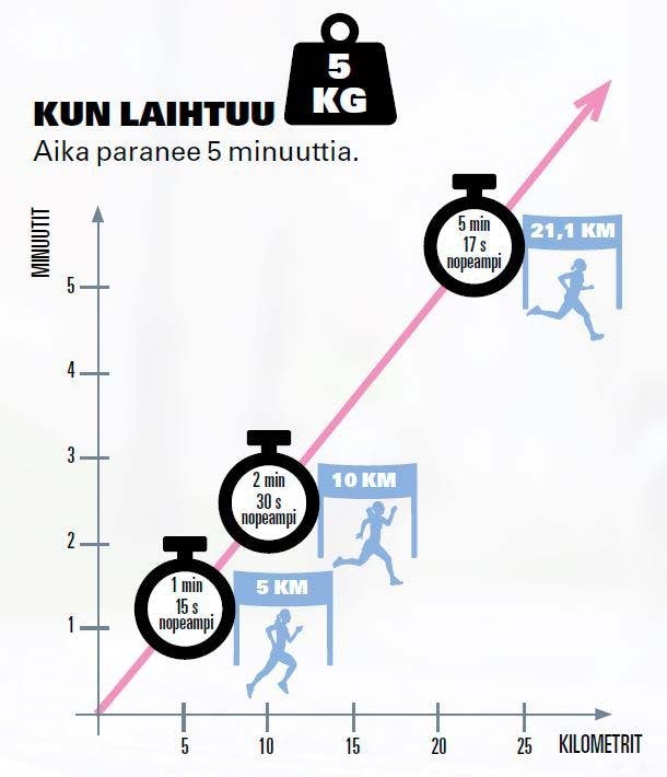 Lisää juoksuvauhtia 5 kilon painonpudotuksella