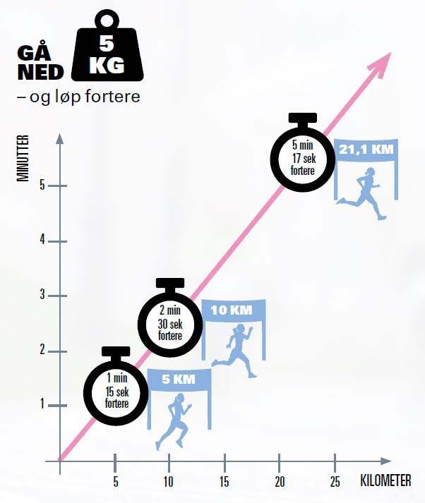 Gå ned fem kilo og bli raskere