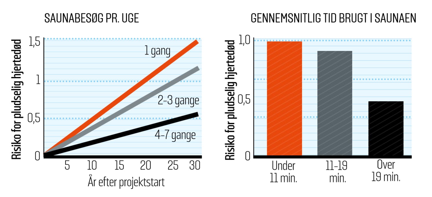 Graf over effekt af saunabesøg fra 16/2016