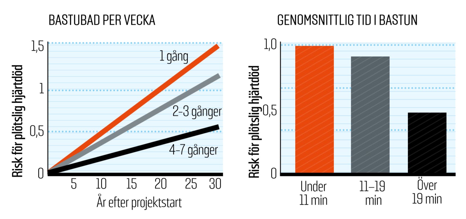 Diagram över effekten av att bada bastu