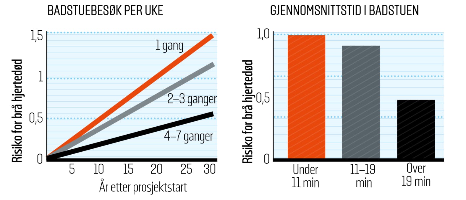 Graf over effekten av badstubesøk fra 16/2015