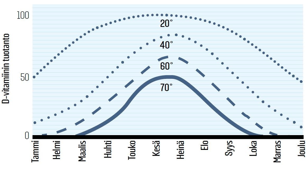 D-vitamiinin määrä leveyspiireittäin ja kuukausittain.