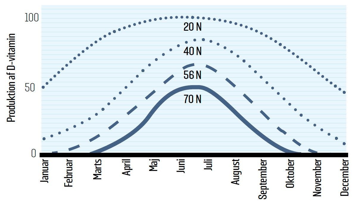 D-vitamin fordelt på breddegrader og måneder