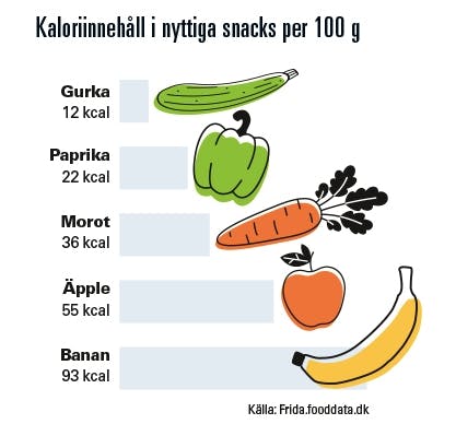 Kaloriinnehåll i grönsaker