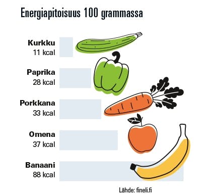 Kasvisten energiasisältöjä