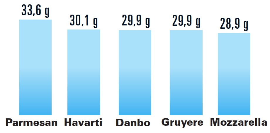 Proteinindhold i ost
