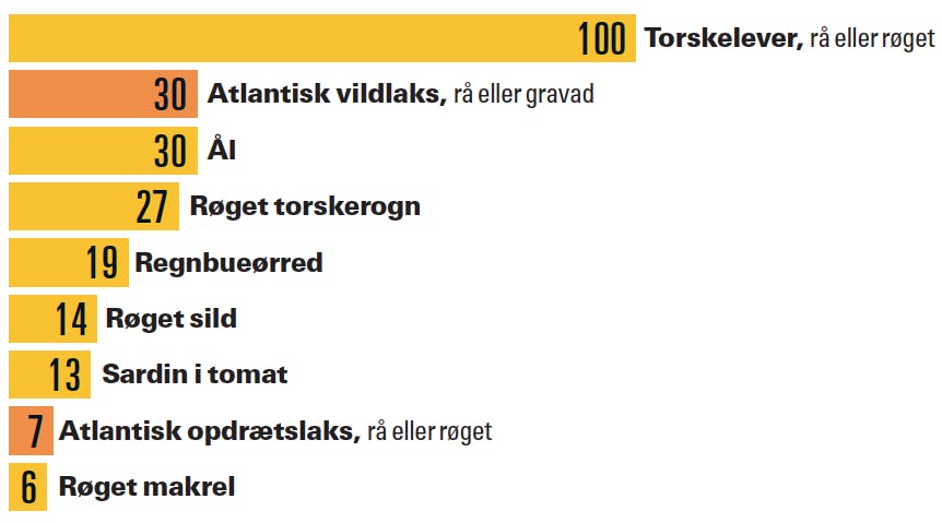 D-vitamin i laks graf D-vitamin i laks graf