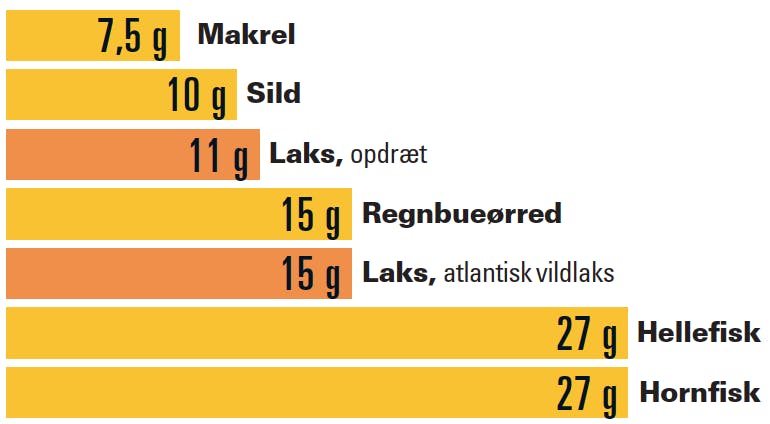 Laks og omega-3-fedtsyrer Laks og omega-3-fedtsyrer
