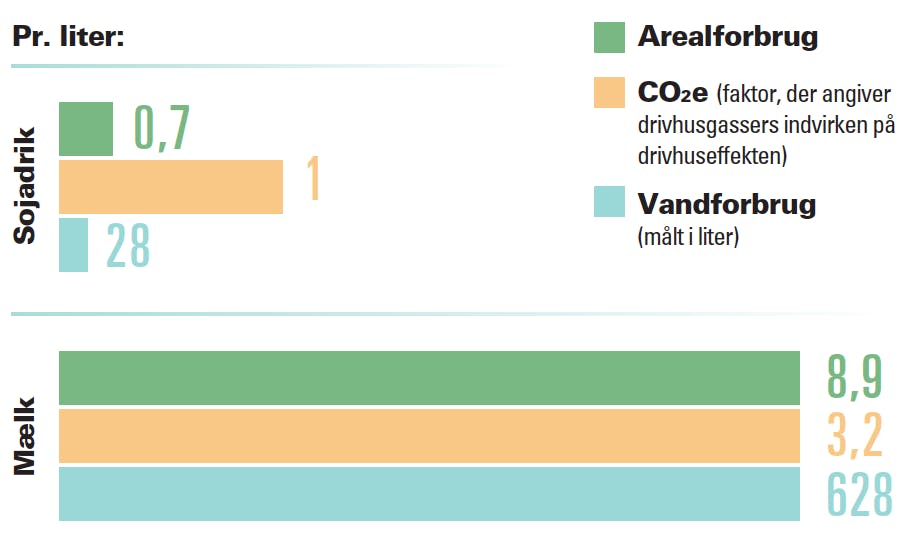 CO2-belatning for soya drik