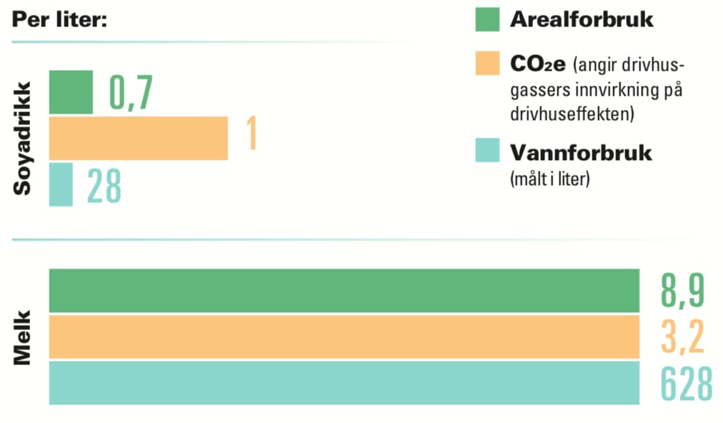 CO2-belastning for soyadrikk