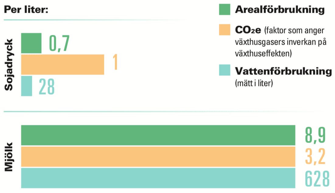 CO2-belastningen för sojadryck