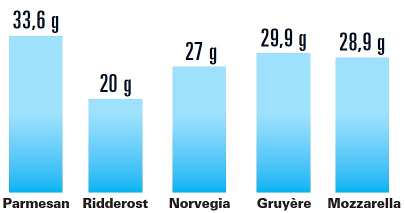 Protein-innhold i ost