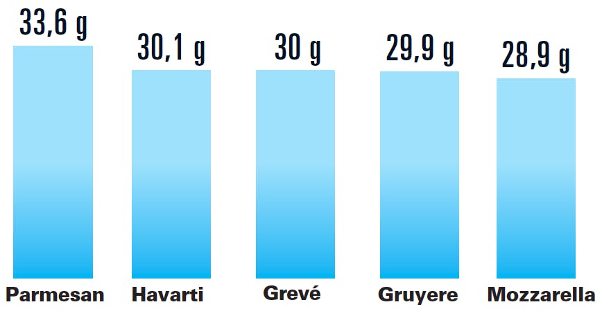 Proteinindhold i ost
