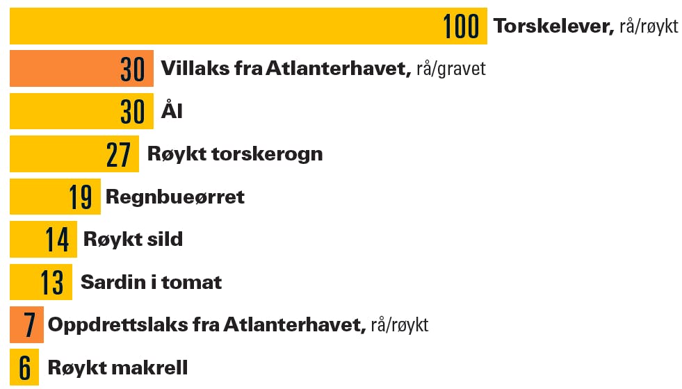 D-vitamin i laks graf