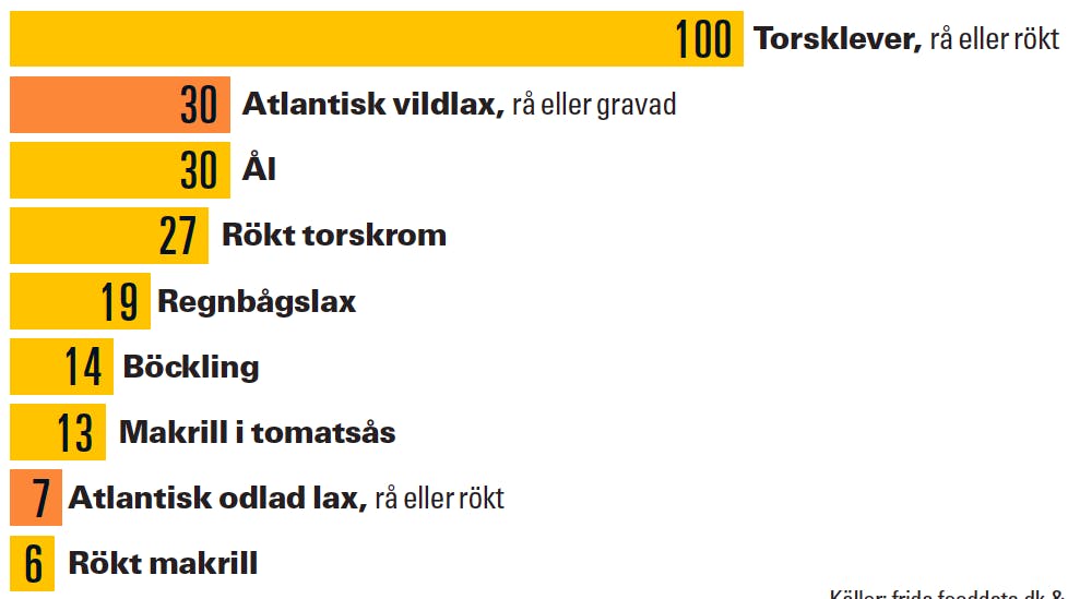 D-vitamin i laks graf