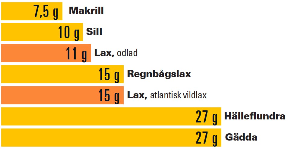 Laks og omega-3-fedtsyrer