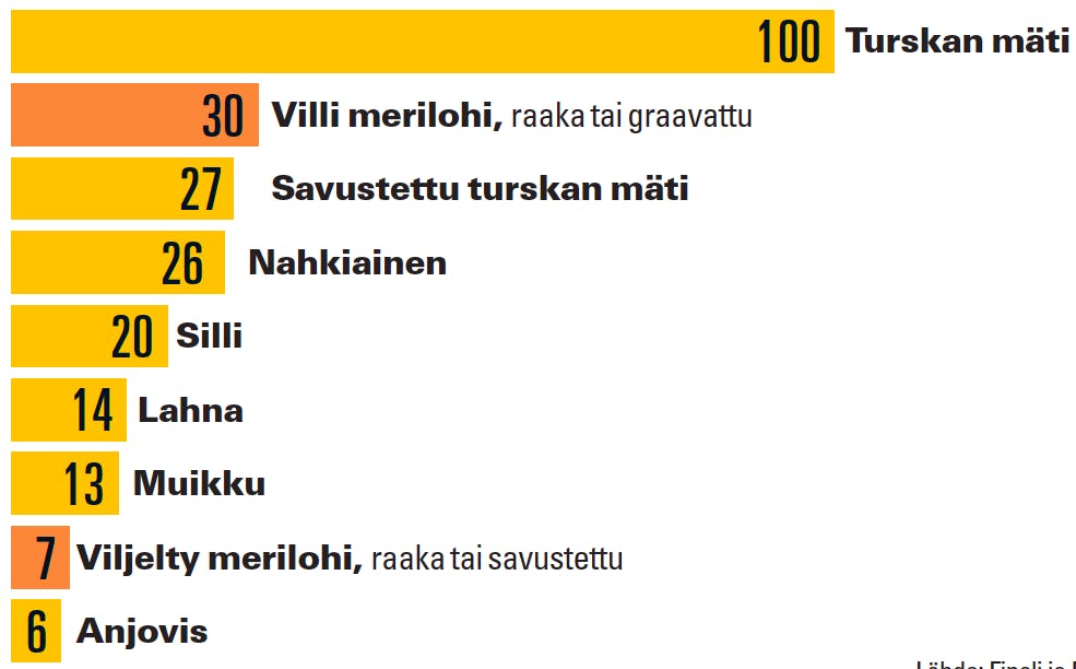 Lohen D-vitamiinipitoisuus taulukossa Lohen D-vitamiinipitoisuus taulukossa