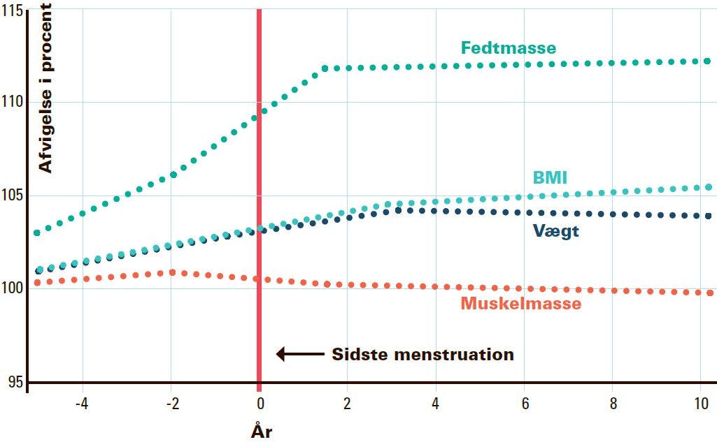 Graf over vægt og overgangsalder