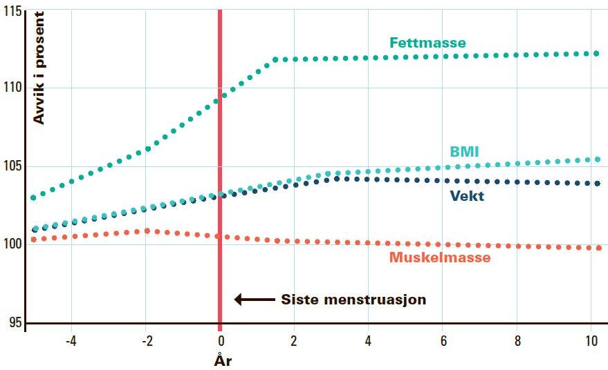Graf over vekt og overgangsalder