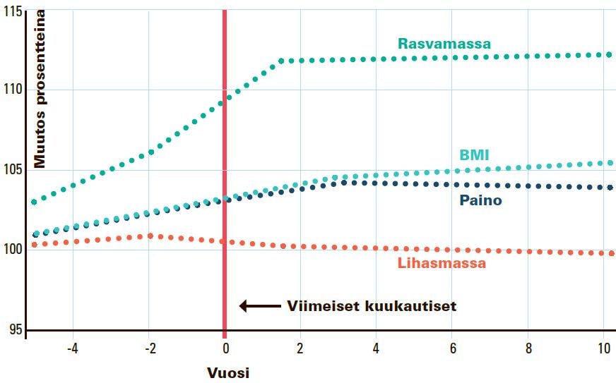 Kaavio painosta ja vaihdevuosista