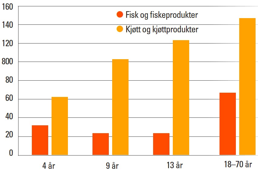Graf over fiskeinntak