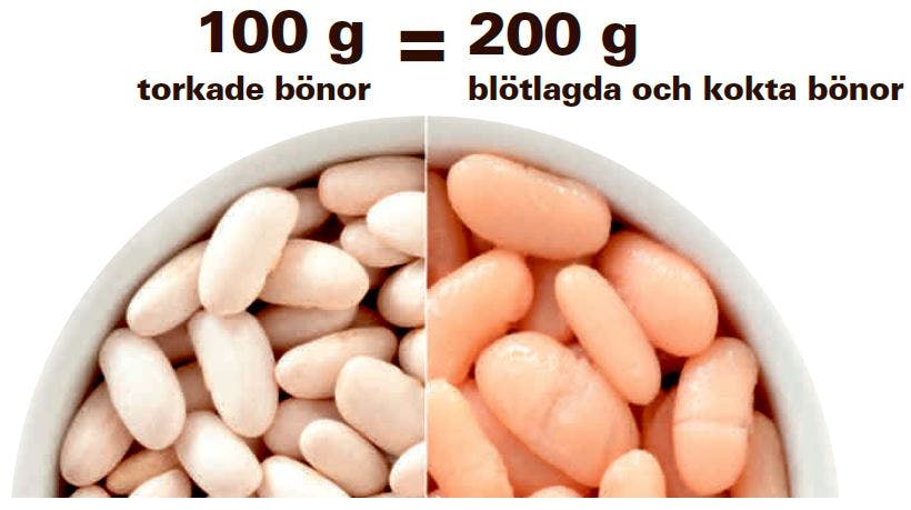 Torkade vs kokta bönor vikt