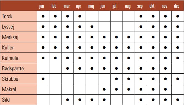 Skema over spisefiske i sæson