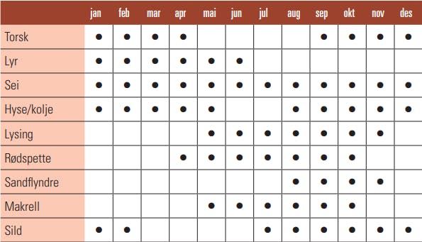 Skjema over matfisker i sesong