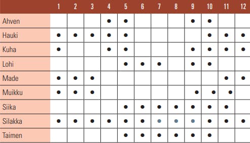 Kalojen kausikalenteri