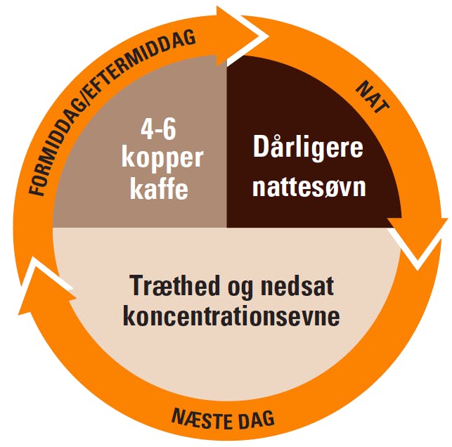 Koffeincirklen