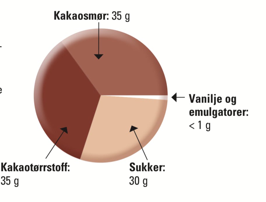 Innholdet i mørk sjokolade