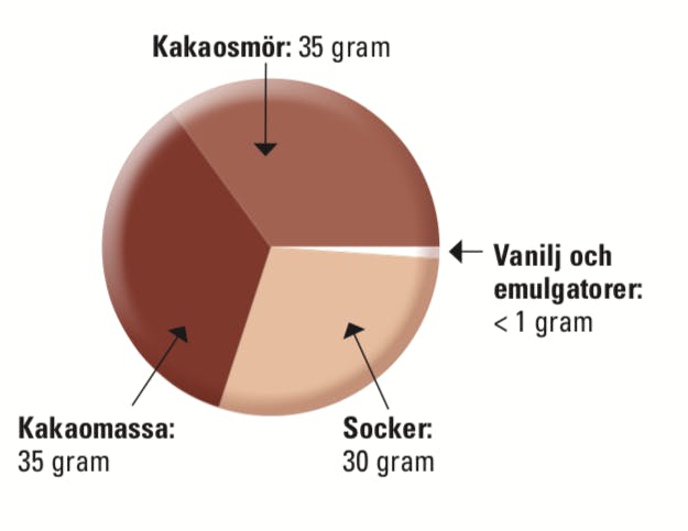 Indholdet i mørk chokolade