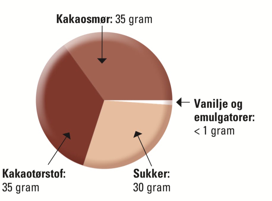 Indholdet i mørk chokolade