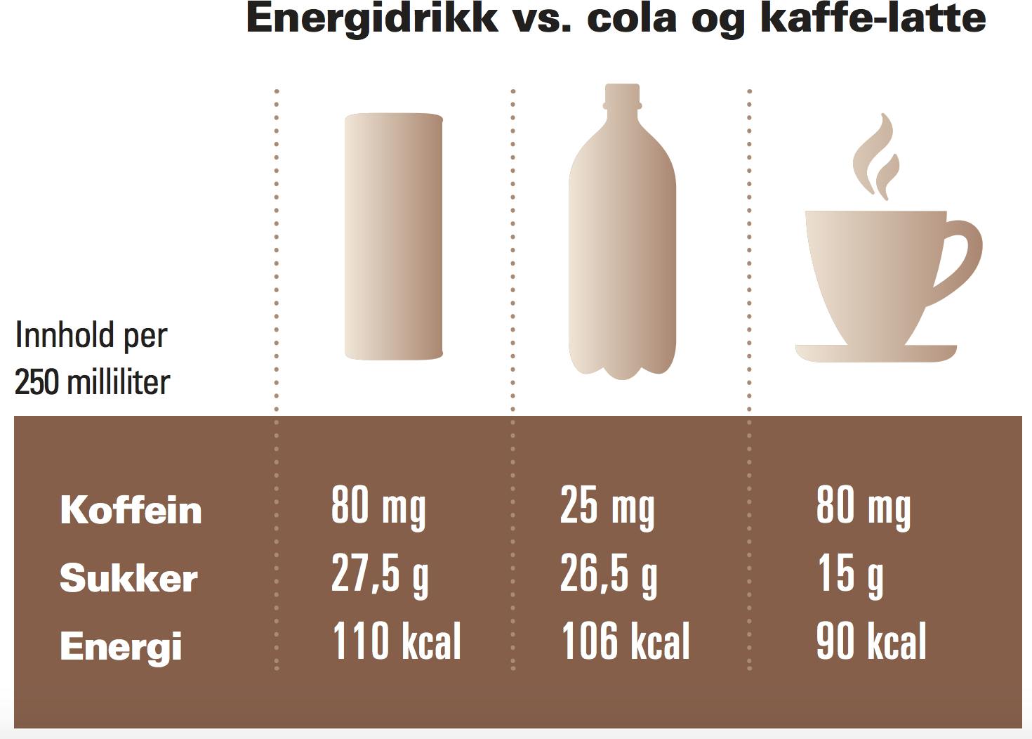 Kaffe vs energidrikk