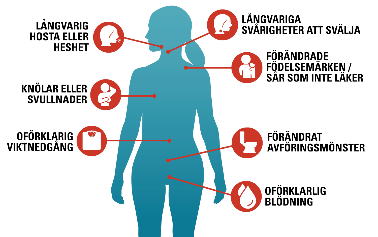 Figur med de 7 vanligaste symptomen på cancer