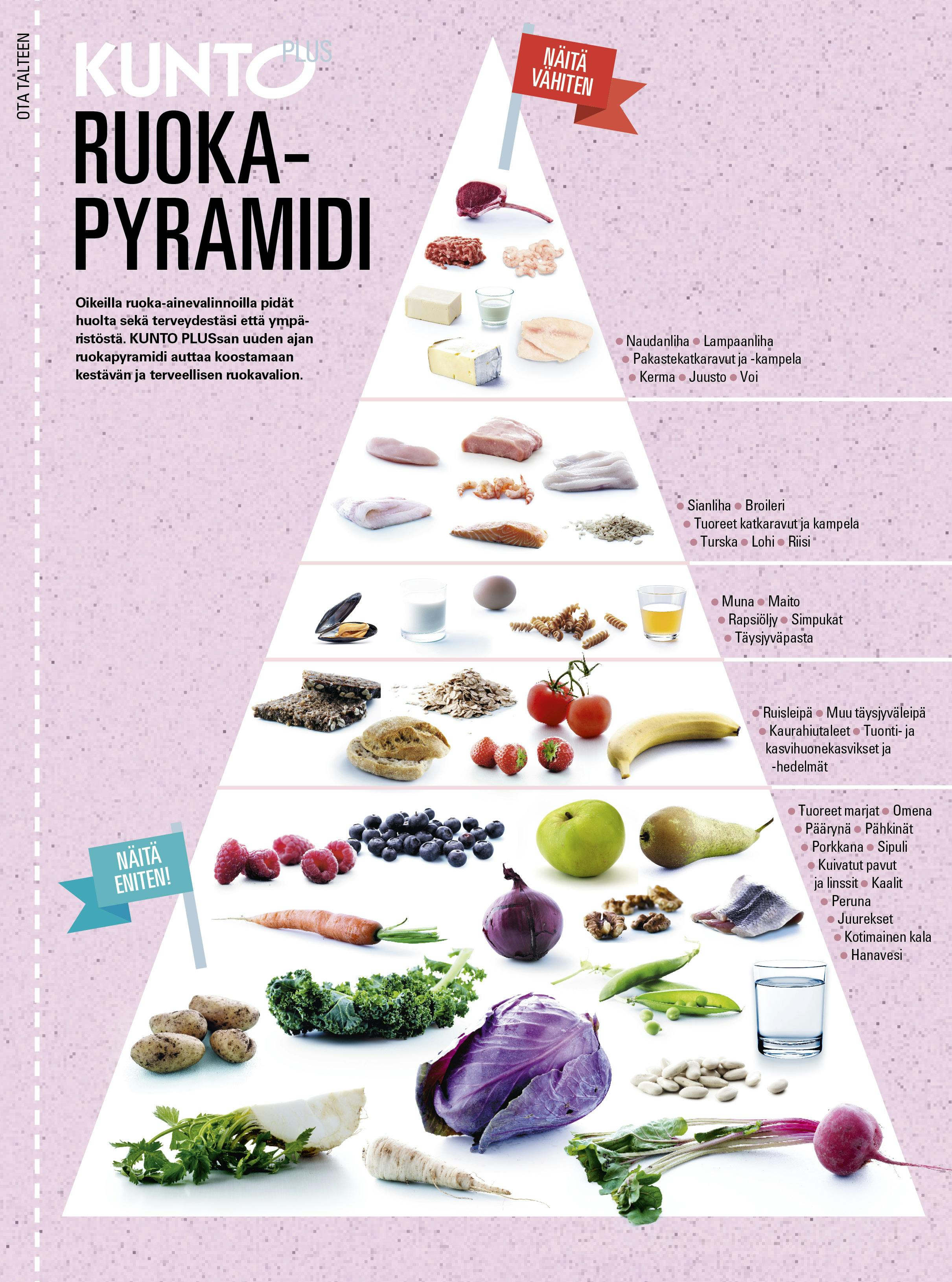 Ilmastoystävällinen ruokapyramidi