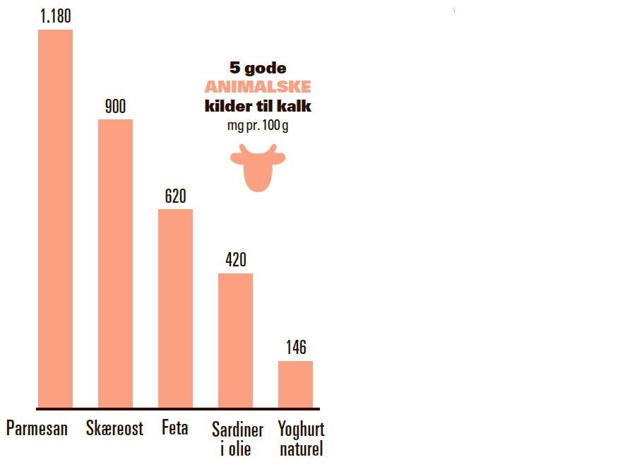 Graf over animalske kilder til kalk