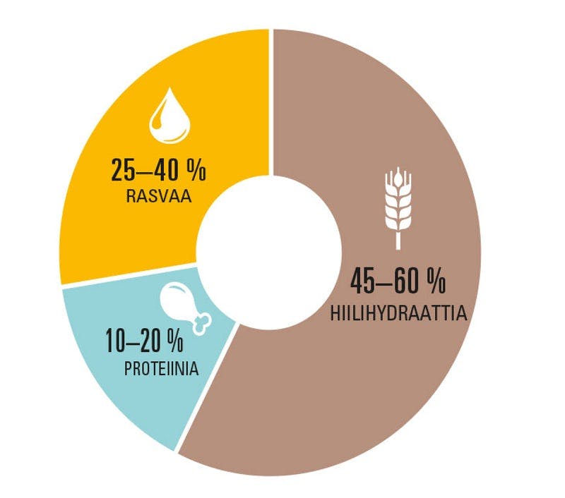 Ravitsemusuositukset rasvalle, hiilihydraatille ja proteiinille