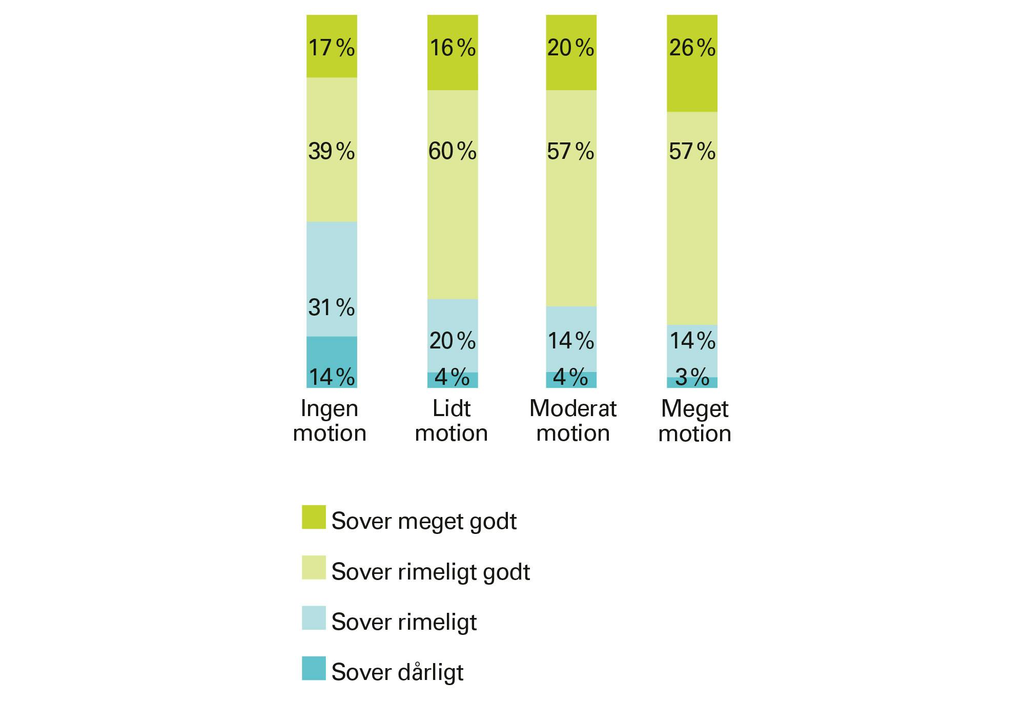 Graf, der viser sammenhæng mellem motionsvaner og søvnkvalitet