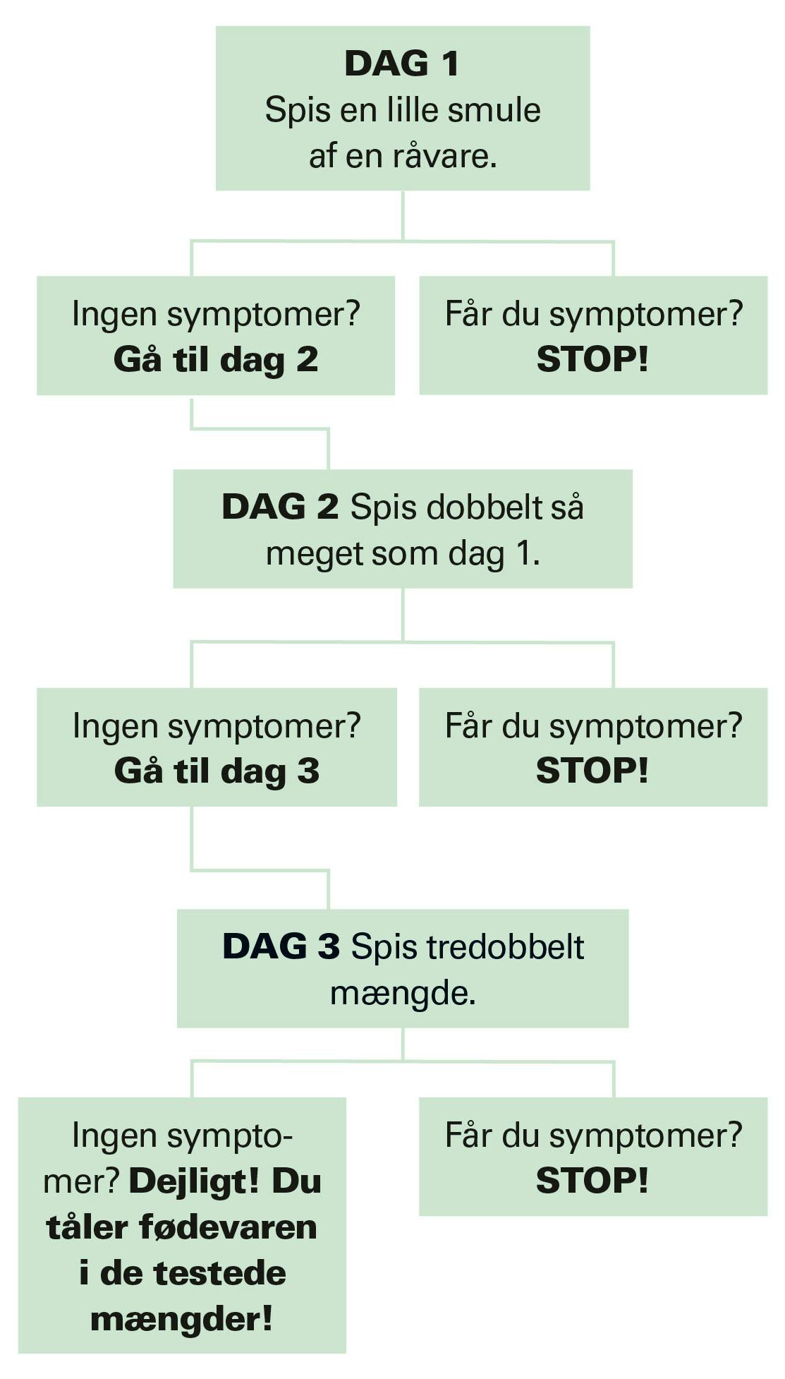 Diagram over tilbageføring af FODMAPs til kosten.