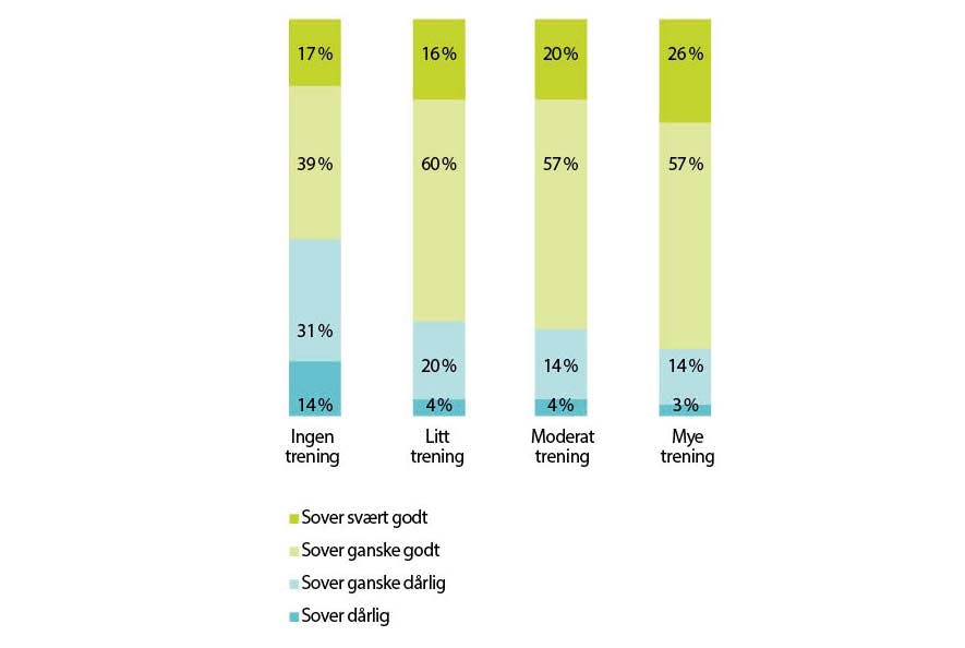 Graf som viser sammenhengen mellom treningsvaner og søvnkvalitet