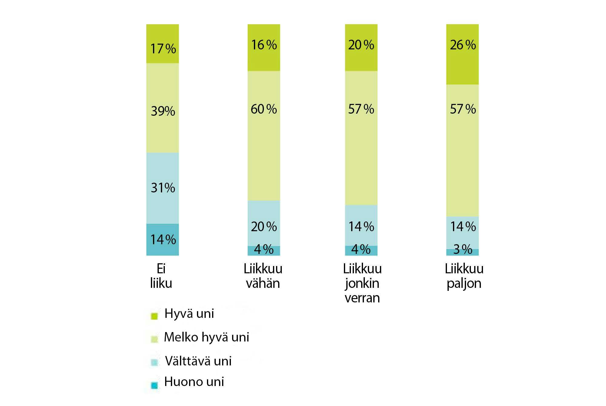 Kaavio osoittaa yhteyden liikuntatottumusten ja unenlaadun välillä