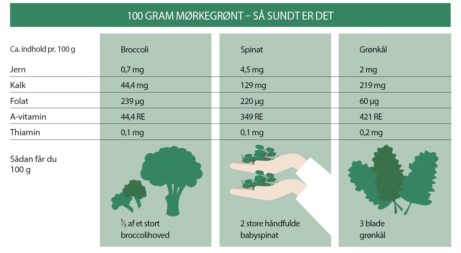 Graf over 100 gram mørkegrønt