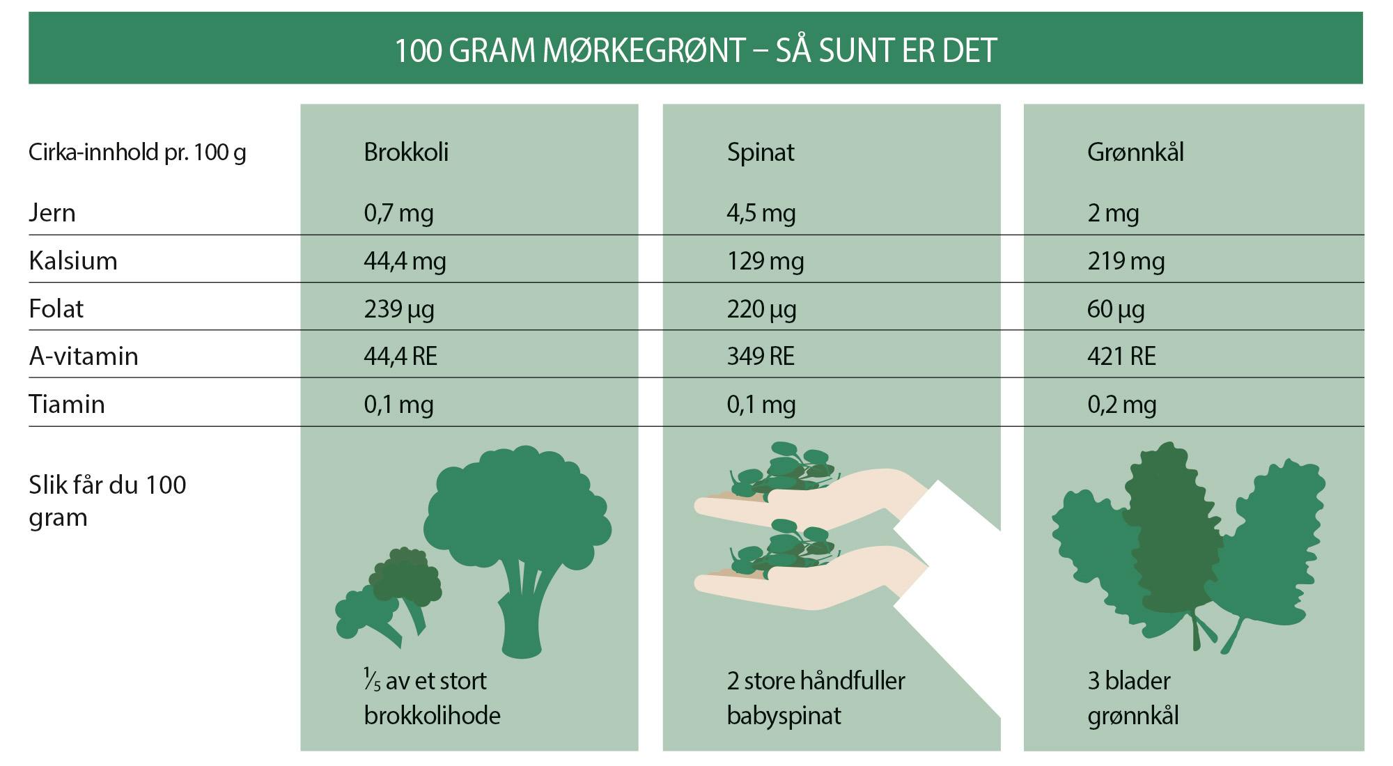 Graf over 100 gram mørkegrønt